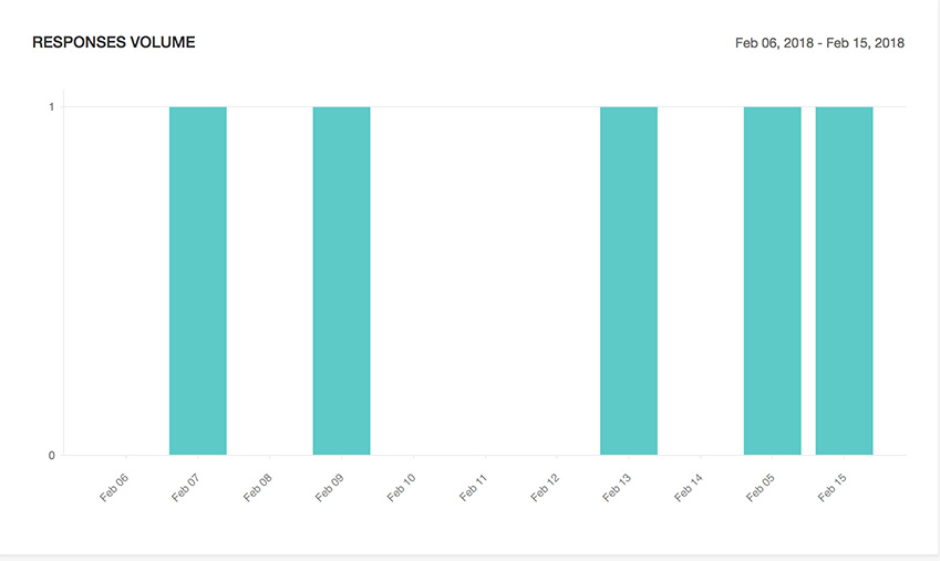 Response Volume Dashboard