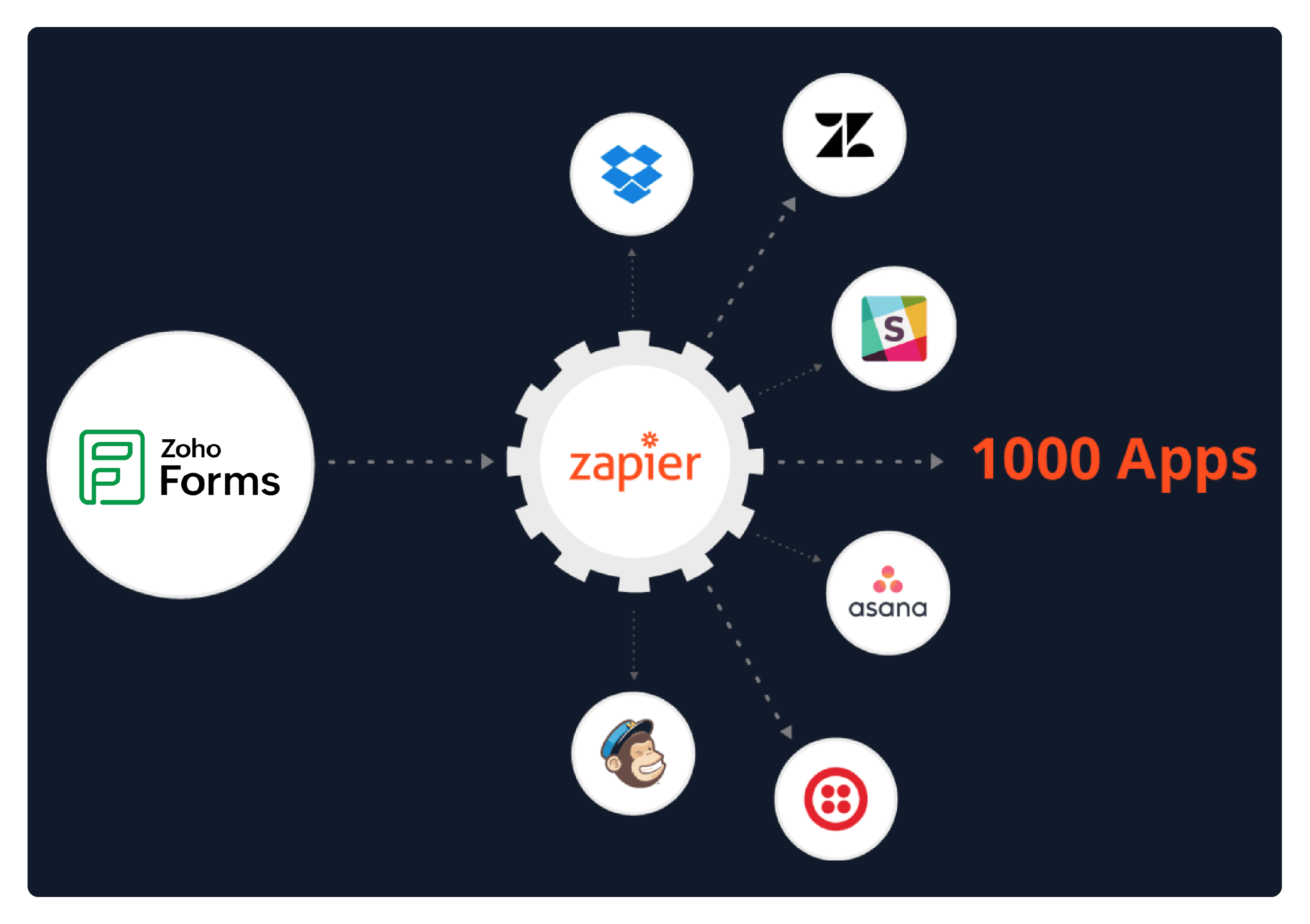 Zapier Integrations
