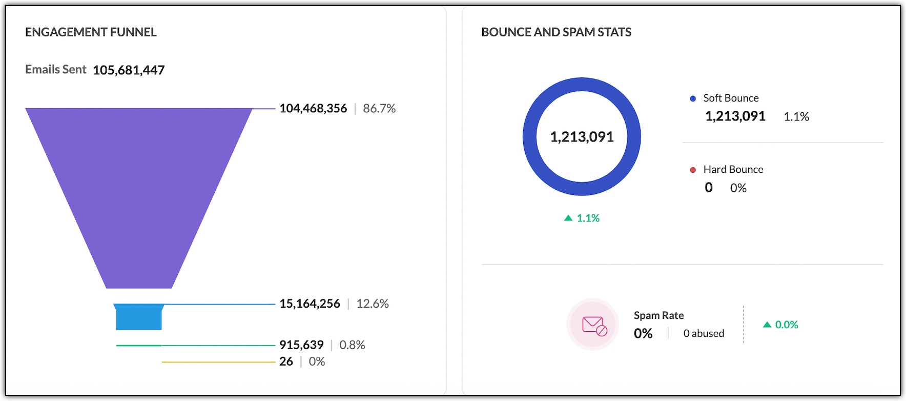 Engagement funnel and bounce and spam stats