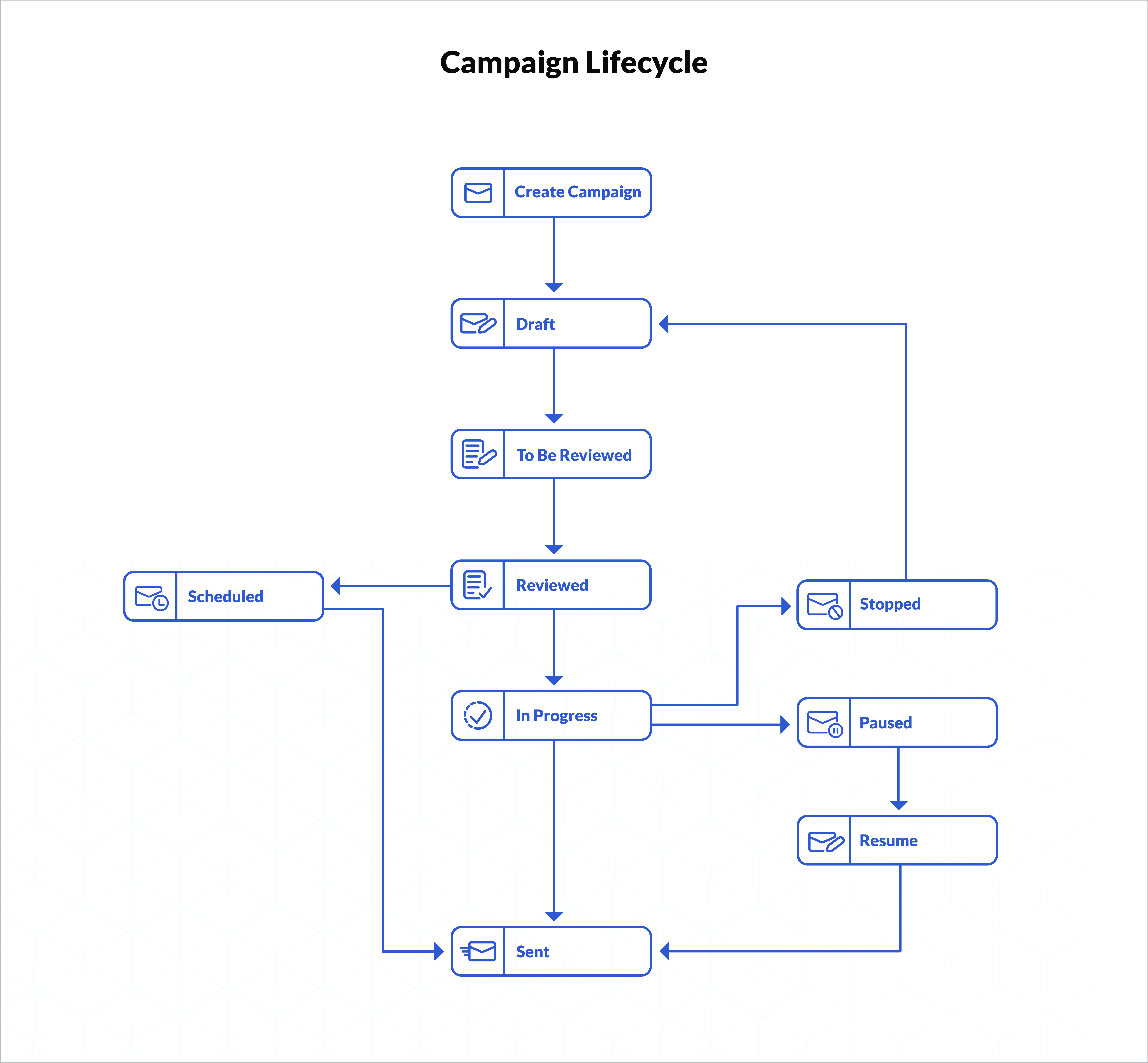 campaign lifecycle