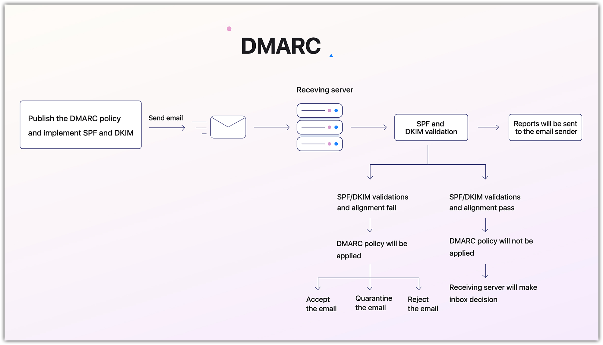 DMARC - Online Help | Zoho Campaigns