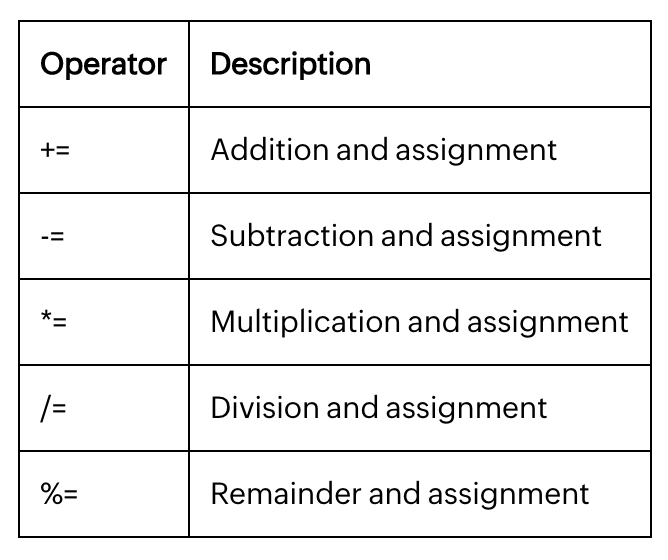 operator in assignment statement