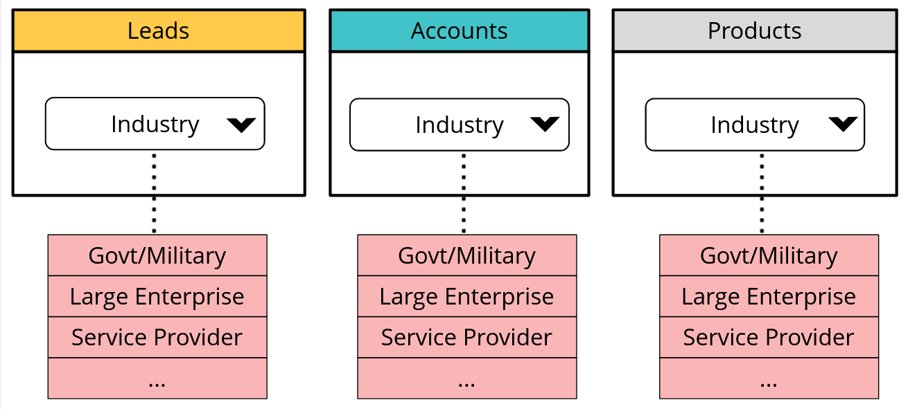 If there are three industry picklists in Leads, Accounts, and Products modules, each one of them will be linked to a set of local picklist values. This is despite the fact that the values in each of those local picklists are identical.