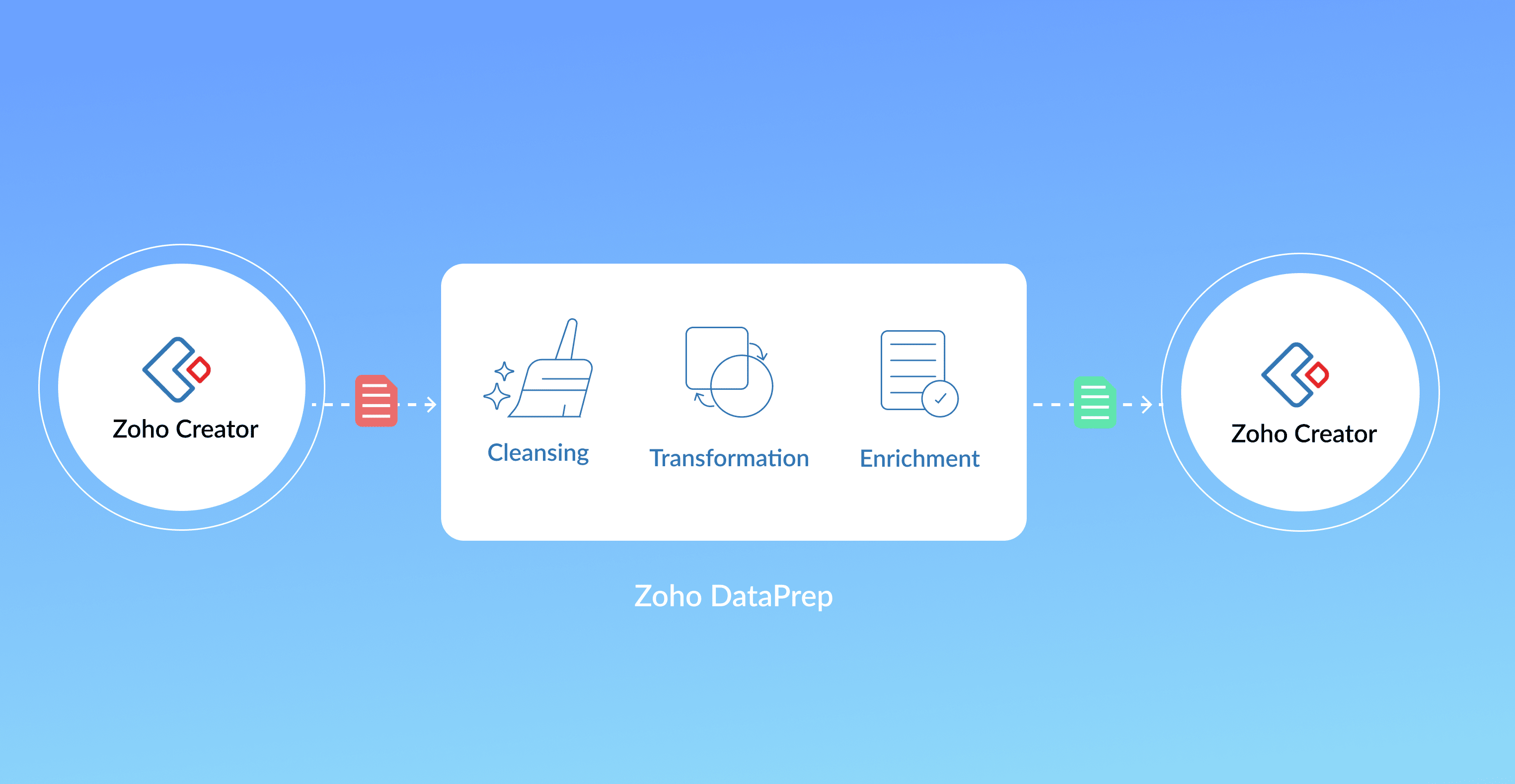 Data Preparation Using Zoho DataPrep