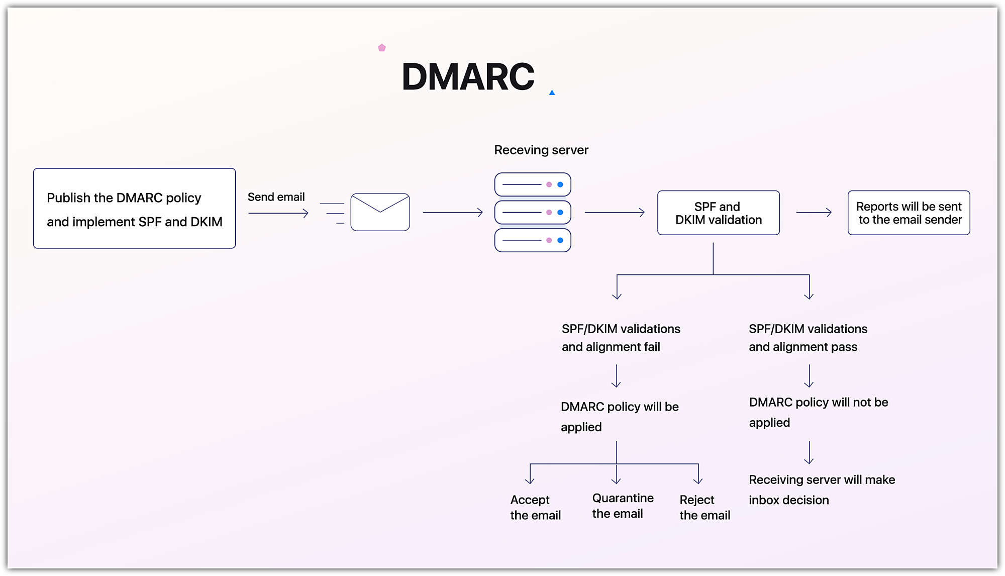 DMARC Policy