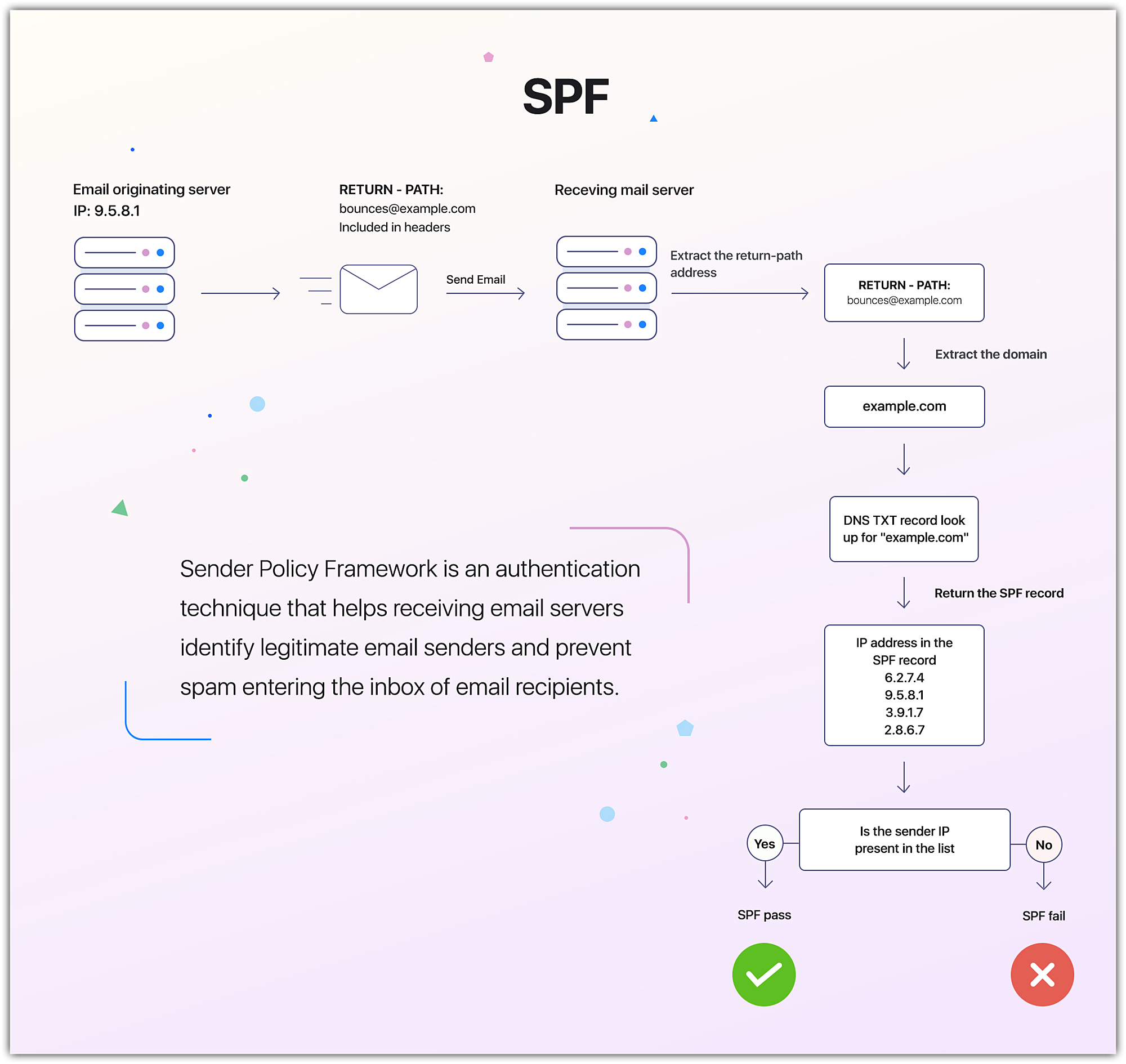 Sender Policy Framework 9262