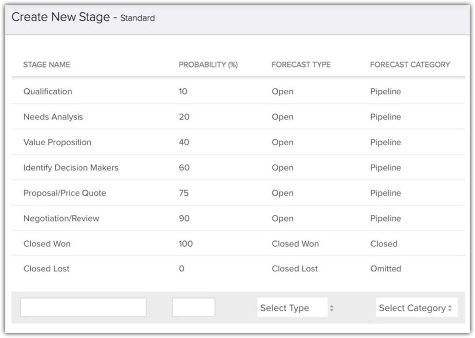 Multiple Sales Pipeline | Online Help - Zoho CRM