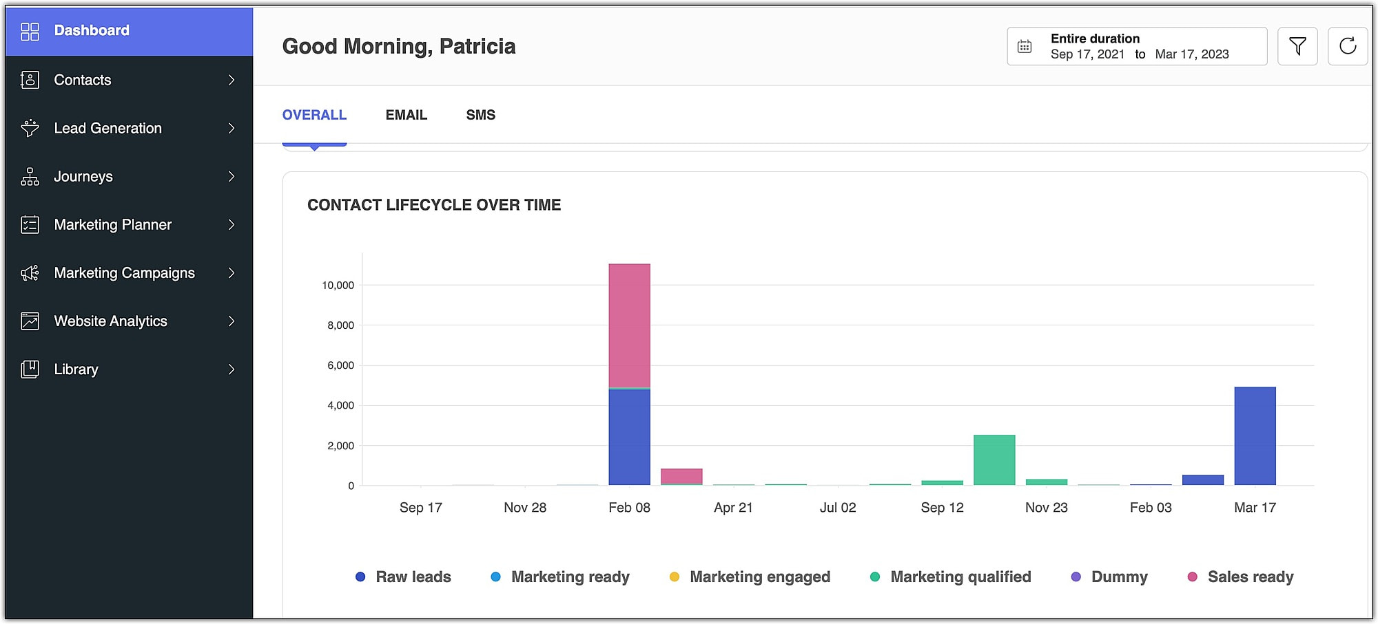 Contact lifecycle over time