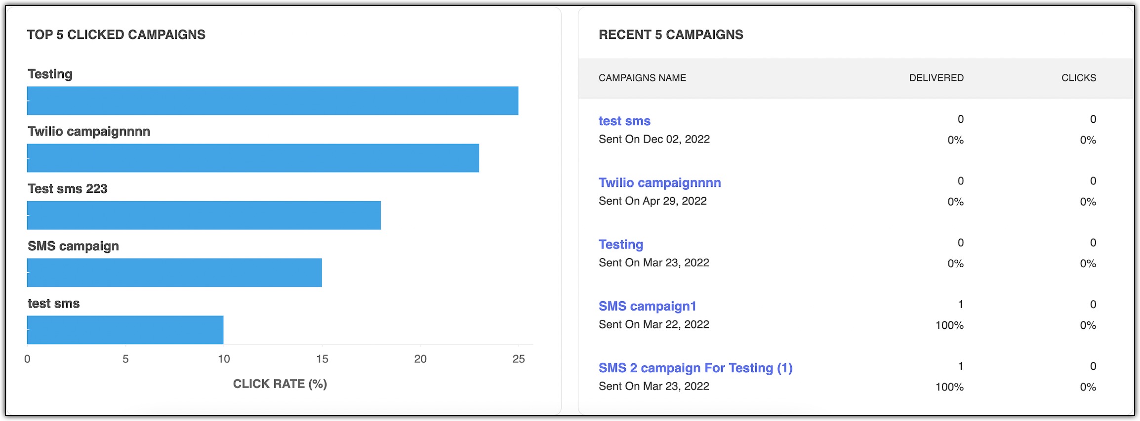 Top five SMS campaigns