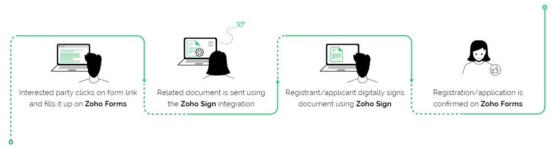 Zoho Forms -Zoho Sign integration example