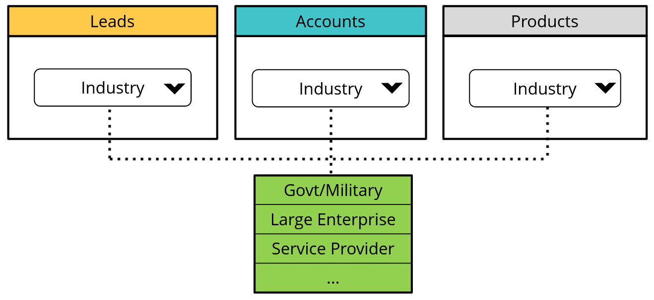 Si trois modules différents possèdent trois listes de sélection différentes avec le même ensemble de catégories industrielles comme valeurs de liste de sélection, ils peuvent être associés à un ensemble global contenant ces valeurs.