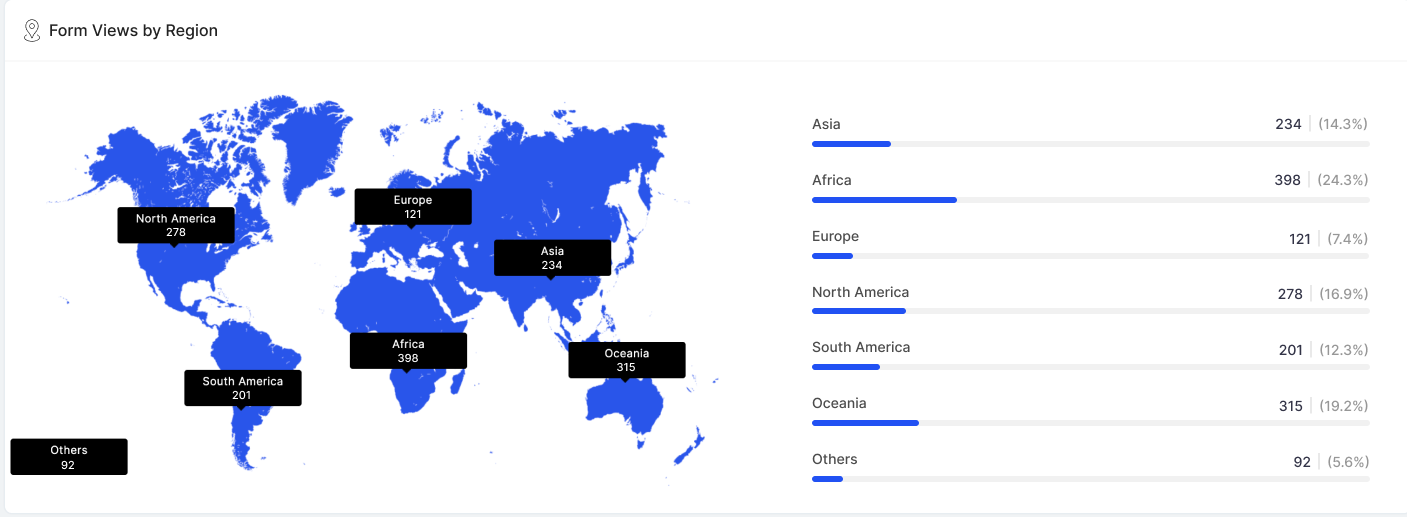 Form views by region