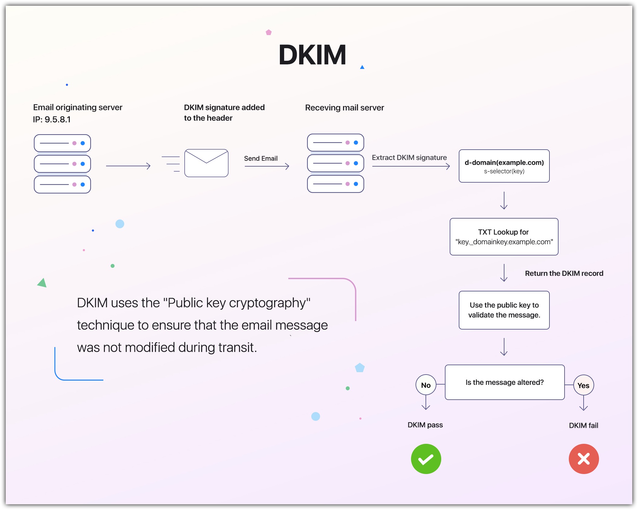 DomainKeys Identified Mail (DKIM) - Online Help | Zoho Campaigns