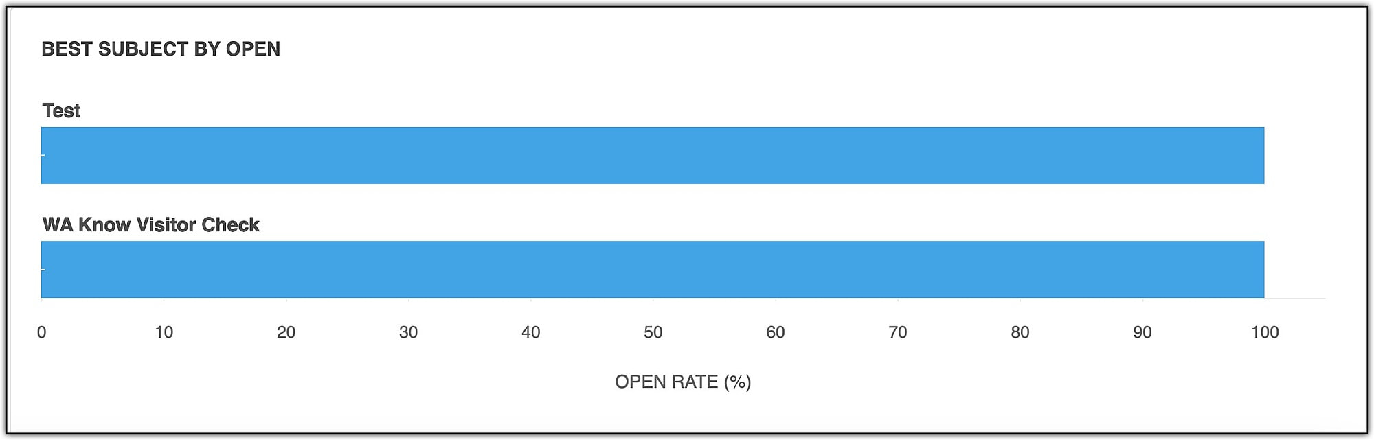 Subject by open email campaigns