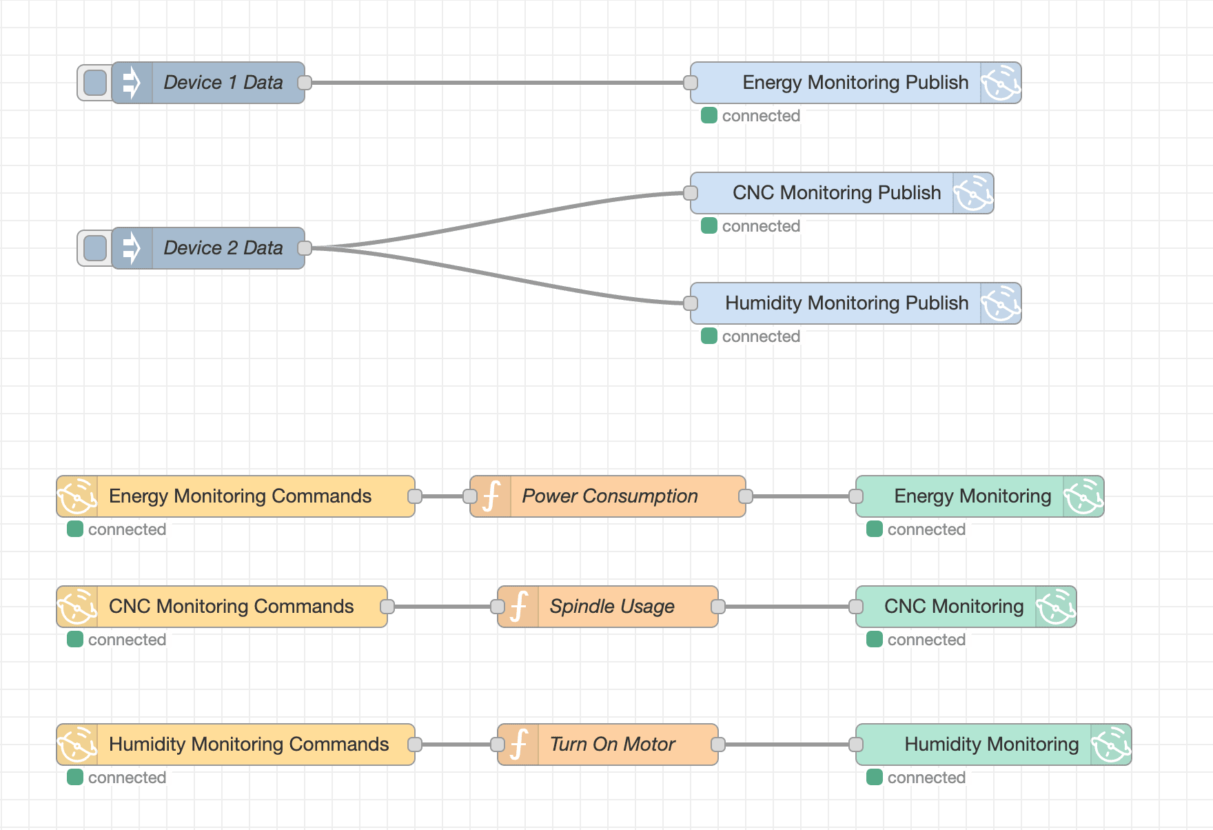 Zoho IOT Example Flow