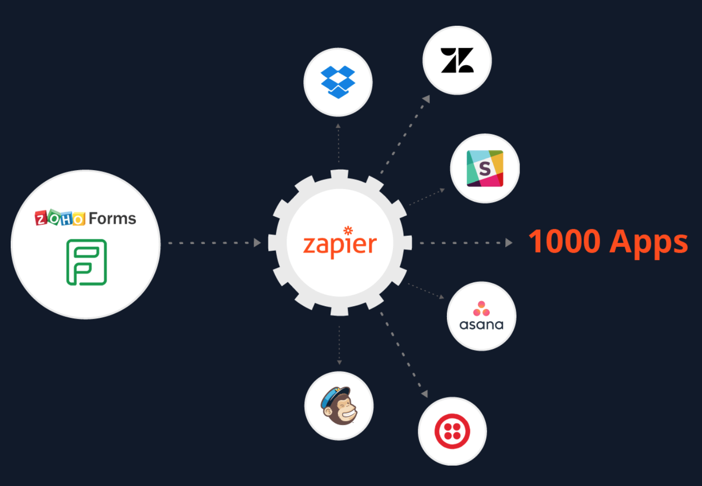 Zapier Integrations