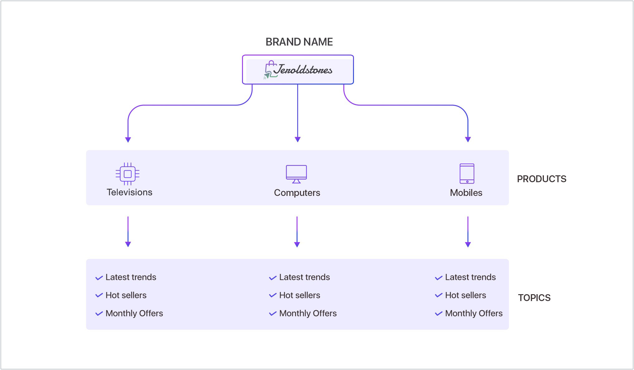 Brand - Product -Topic
