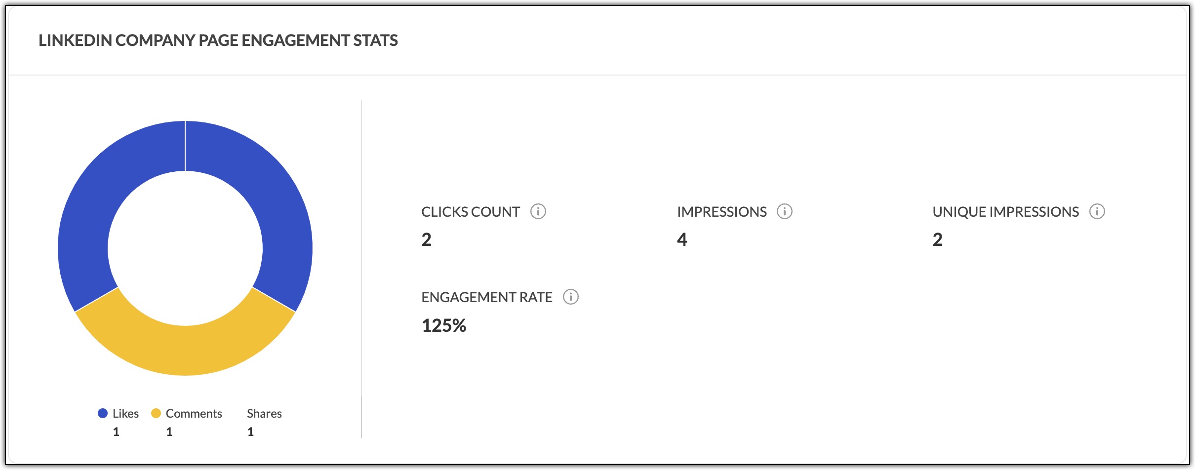 LinkedIn profile engagement stats