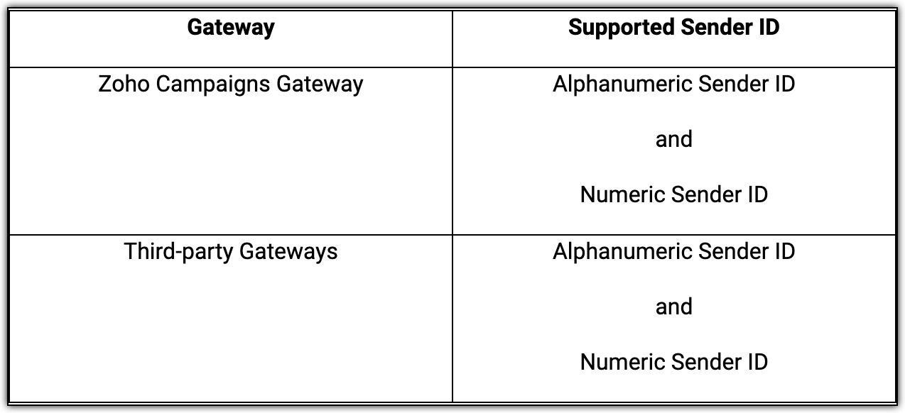 Gateways and sender IDs