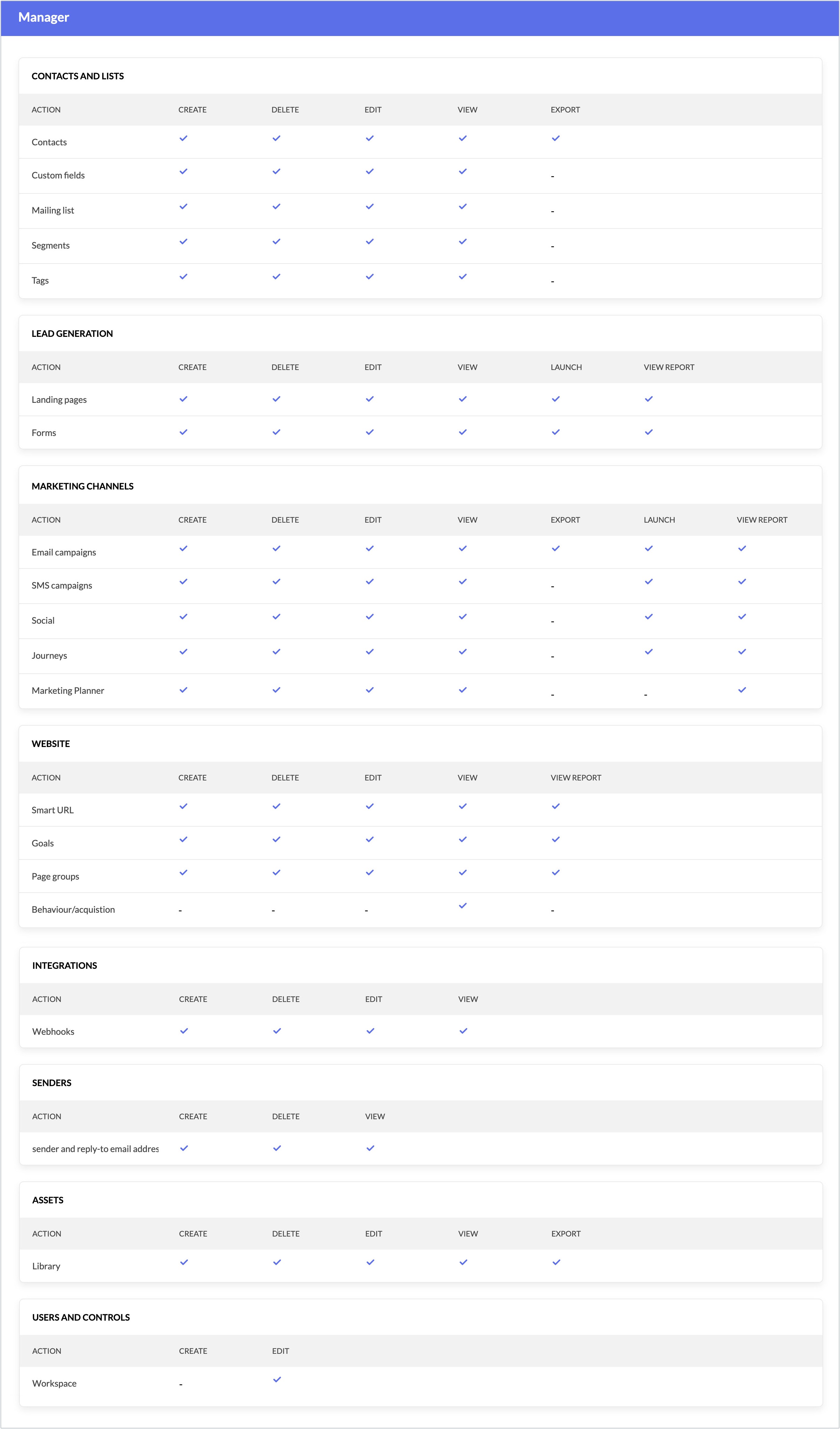 manager permissions