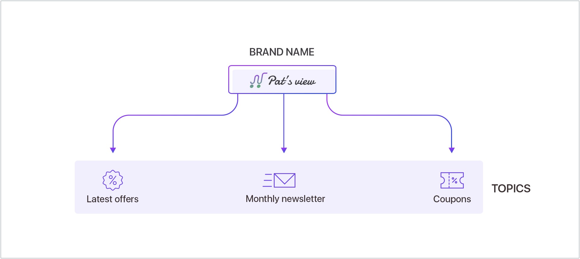 brand topic hierarchy