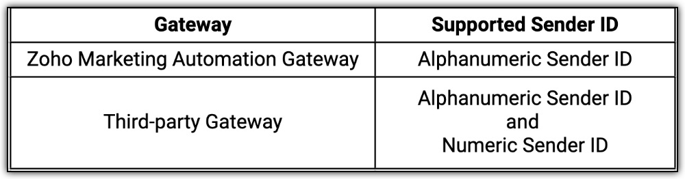Gateways and supported sender IDs