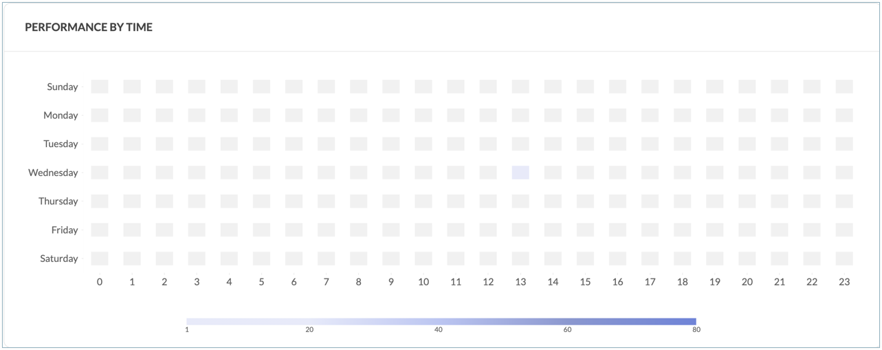 Performance by time