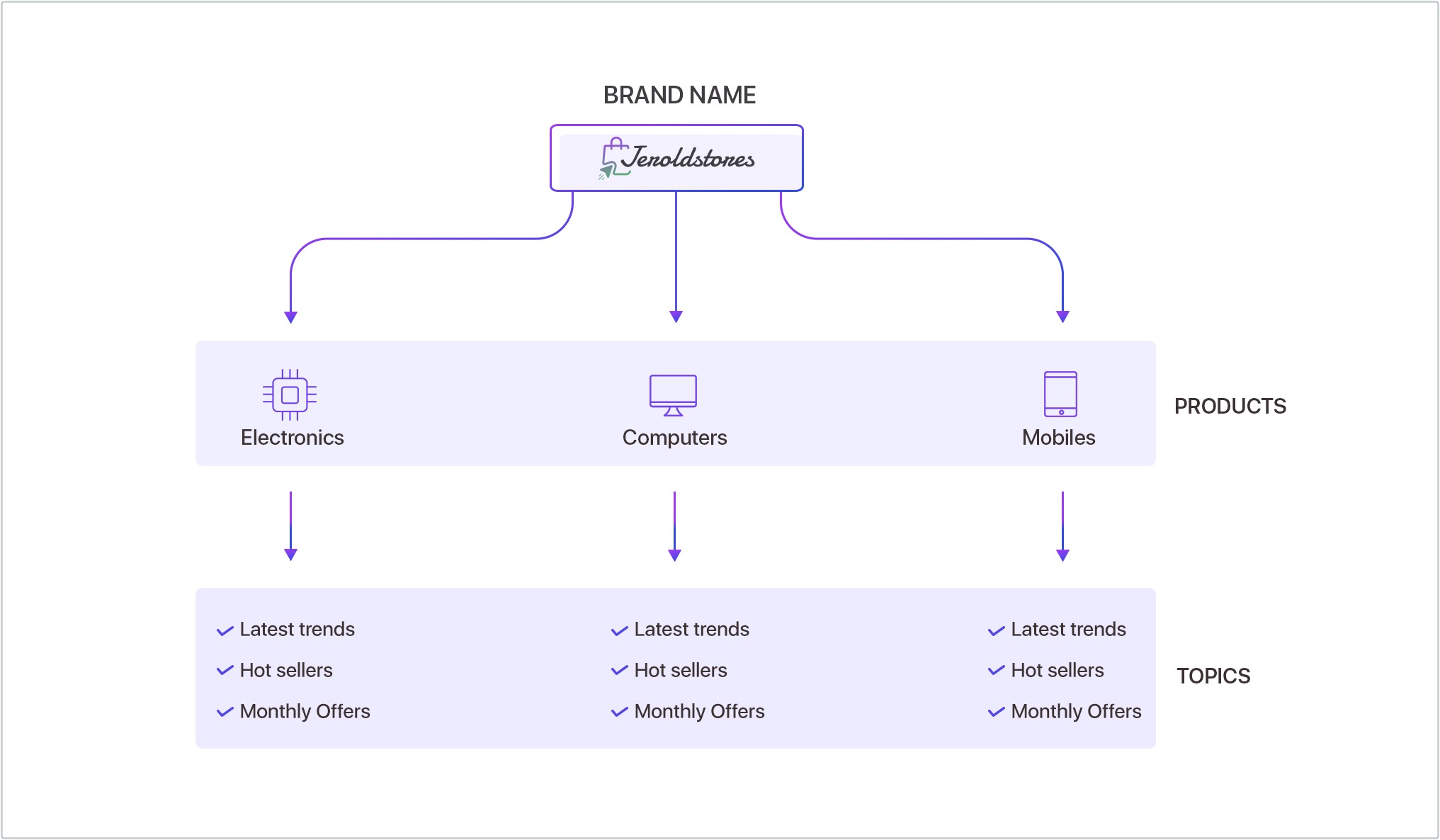 brand - product - topic usecase