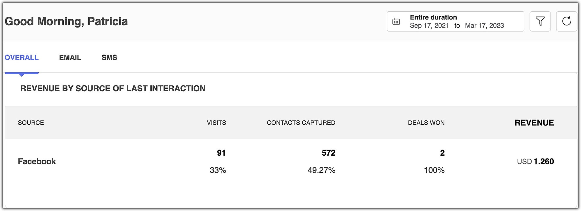 Revenue by source of last interaction